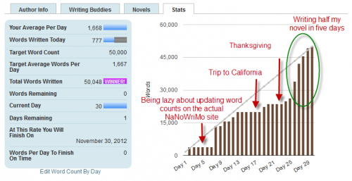 Consistent productivity? Nope. Got it done? Yes.