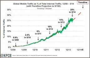 Mobile use is ticking up, are you thinking about how your website fits in?