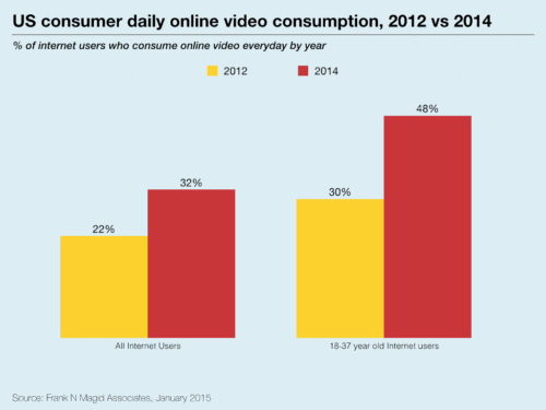 Original graph and more data here: http://www.data-charts.com/millennials-and-mobile-drive-us-online-video-consumption/